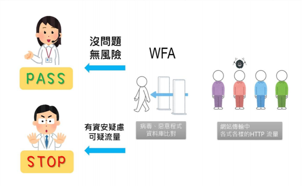 我的網站需要 WAF 嗎?