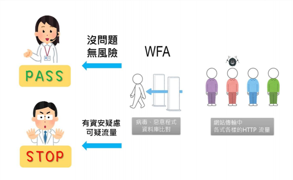 我的網站需要 WAF 嗎？